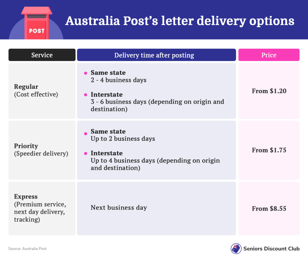 Your mail service could be changing! What Australia Post's new proposal ...