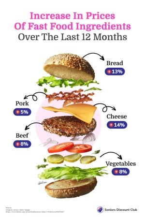 Increase in prices of fast food ingredients over the last 12 months (1).jpg