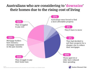 Australians who are considering to 'downsize' their homes due to the rising cost of living.jpg