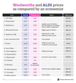 Woolworths and ALDI prices as compared by an economist.jpg