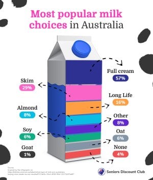 Most popular milk choices in Australia.jpg