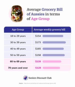 Average Grocery Bill of Aussies in terms of Age Group.jpg