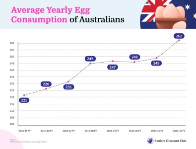 Average Egg Consumption of Australians per Individual.jpg