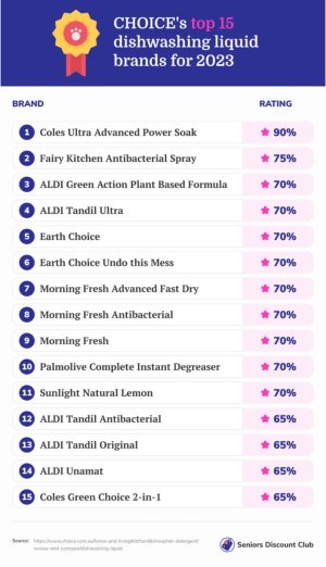 CHOICE's top 15 dishwashing liquid brands for 2023.jpg