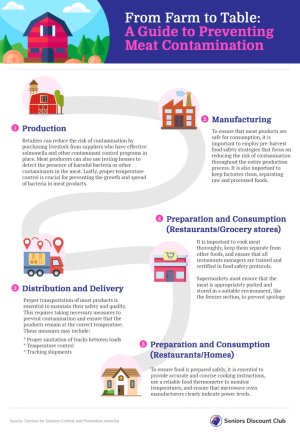 From Farm to Table- A Guide to Preventing Meat Contamination.jpg