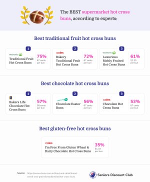 The BEST supermarket hot cross buns, according to experts_.jpg