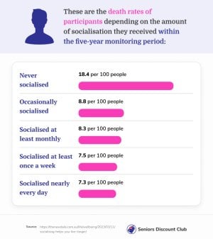 death rates of participants depending on the amount of socialisation.jpg