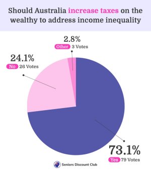 Should Australia increase taxes on the wealthy to address income inequality (1) (1).jpg