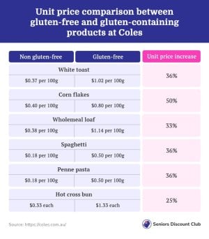 Unit price comparison between gluten-free and gluten-containing products at Coles.jpg