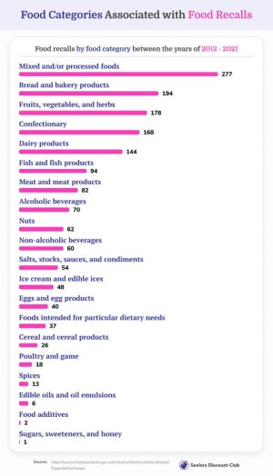 Food Categories Associated with Food Recalls.jpg