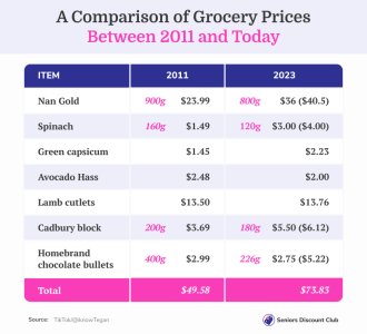 A Comparison of Grocery Prices Between 2011 and Today.jpg