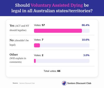 Should Voluntary Assisted Dying be legal in all Australian states or territories (1).jpg