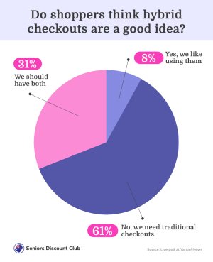 Do shoppers think hybrid checkouts are a good idea_.jpg