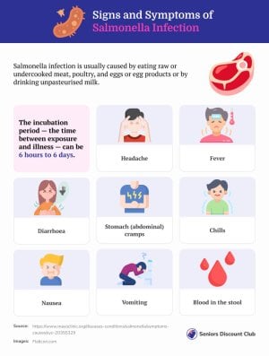 Signs and Symptoms of Salmonella Infection.jpg