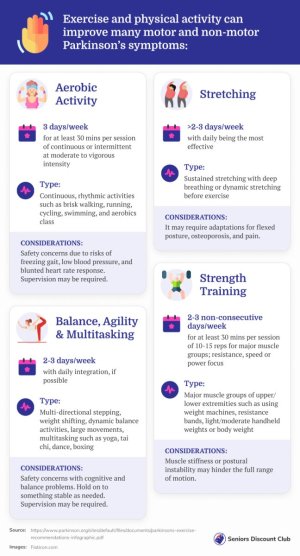 Exercise and physical activity can improve many motor and non-motor Parkinson’s symptoms_ (1).jpg