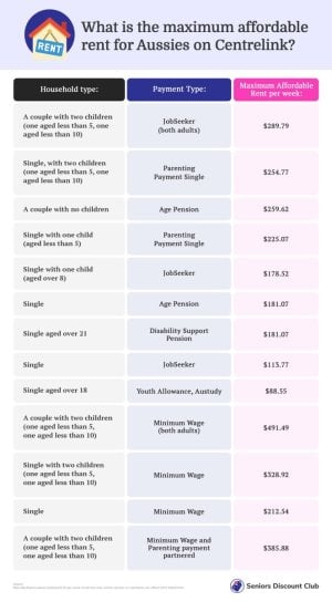 What is the maximum affordable rent for Aussies on Centrelink_.jpg