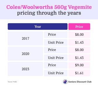 Coles_Woolworths 560g Vegemite pricing through the years.jpg