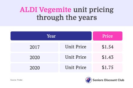 ALDI Vegemite unit pricing through the years.jpg