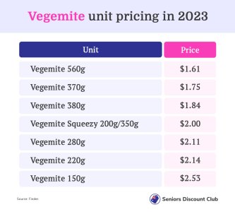 Vegemite unit pricing in 2023.jpg