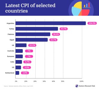 Latest CPI of selected countries.jpg