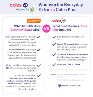 Woolworths Everyday Extra vs Coles Plus.jpg