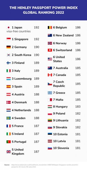 The henley passport power index global ranking 2022.jpg