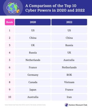 A Comparison of the Top 10 Cyber Powers in 2020 and 2022.jpg