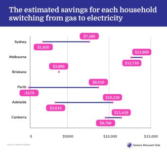 The estimated savings for each household switching from gas to electricity Source- Grattan Ins...jpg