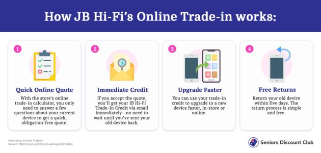 How JB Hi-Fi’s Online Trade-in works.jpg
