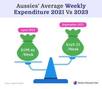 compressed-Average Weekly Expenditure 2021 Vs 2023.jpeg