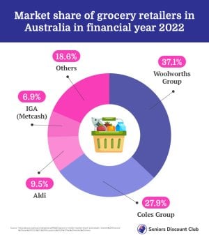 Market share of grocery retailers in australia in financial year 2022.jpg