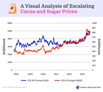 A Visual Analysis of Escalating Cocoa and Sugar Prices.jpg