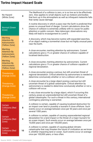 torino-impact-hazard-scale.png