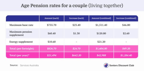Age Pension rates for a couple (living together) (1).jpg