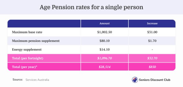 Age Pension rates for a single person (1).jpg