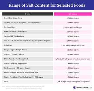 Range of Salt Content for Selected Foods.jpg