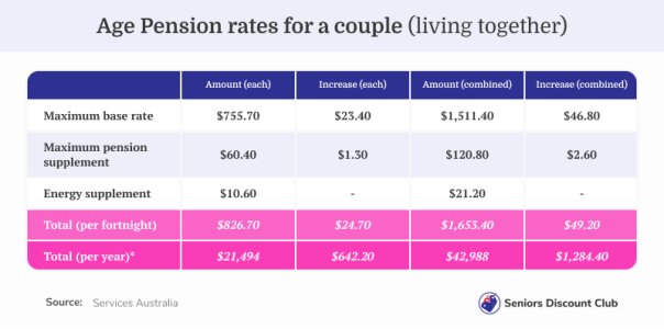 Age Pension rates for a couple (living together) (2).jpg