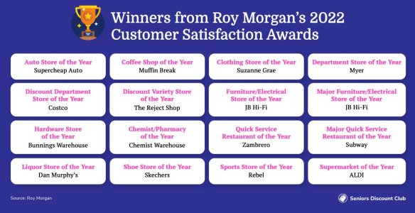 Winners from Roy Morgan’s 2022 Customer Satisfaction Awards.jpg
