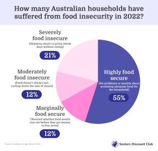 How many Australian households have suffered from food insecurity in 2022_.jpg