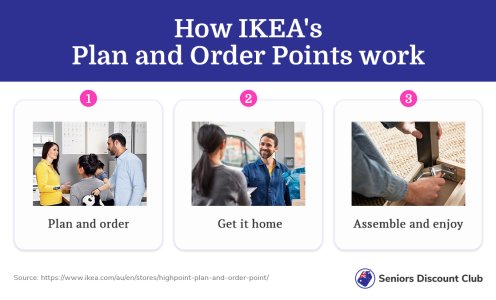 Here's how IKEA's Plan and Order Points work.jpg