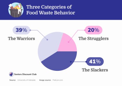 Three Categories of Food Waste Behavior.jpg