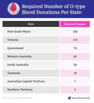 Required Number of O-type Blood Donations Per State.jpg