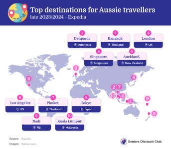 Top destinations for Aussie travellers.jpg