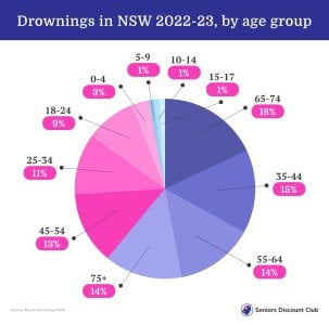 Drownings in NSW 2022-23, by age group.jpg