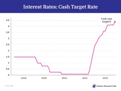 Interest Rates- Cash Target Rate.jpg