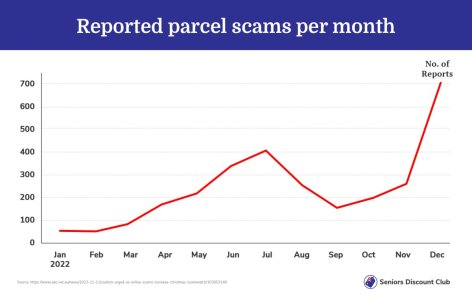 Reported parcel scams per month (1).jpg