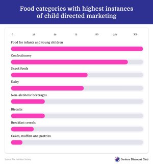 Food categories with highest instances of child directed marketing.jpg