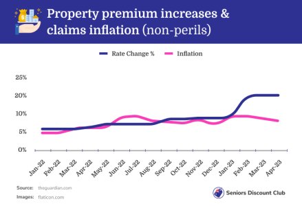 Property premium increases & claims inflation (non-perils).jpg
