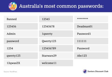 Australia's most common passwords-.jpg