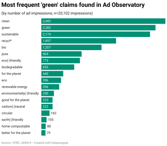 most-frequent-green-claims-found-in-ad-observatory.png